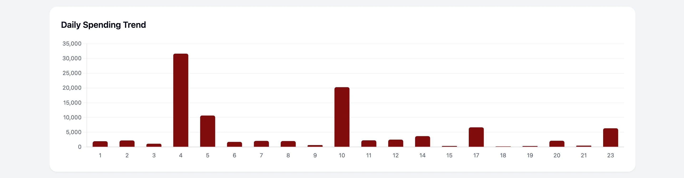 Daily spending trend chart in Expenso.