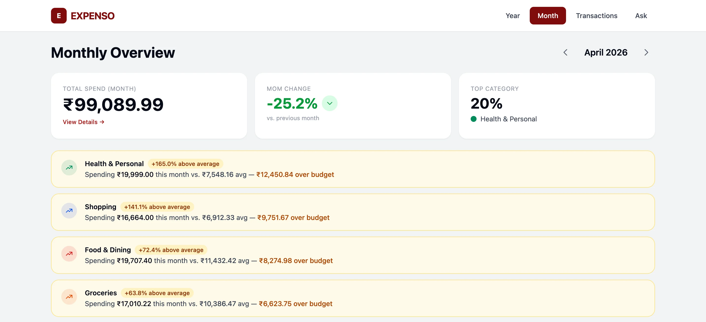 Expenso monthly dashboard with anomaly callout cards.